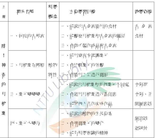 表 3-2-2 教學活動設計內容(二) 主 題 單元名稱 科 學 概 念 主要學習目標 教學資源 一、好吃的吉那富 一、能說出吉拿富使用的食材 二、能觀察月桃葉和吉拿富的關係 三、會動手製作或品嘗吉拿富 吉 拿 富食材 二、月桃葉在哪裡 一、能用感官來認識葉子二、會比較葉子的外觀 三、會使用工具進行測量 三、葉子變變變 一、能說出月桃葉和其他葉子不同處二、會運用月桃葉進行蓋印畫 三、能與他人合作完成作品 水彩筆 水彩、全開圖畫紙哇！神奇的月桃 葉 四、葉子大變身 植 物特性 一、能說出植物的生長要素二、會猜