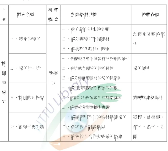 表 3-2-4 教學活動設計內容(四) 石板屋的搭建，乃是透過力距、重力、摩擦力等科學原理建造而成，本研究 在「特別的房子」此單元主題，因考量時間、人力、以及幼兒能理解的科學認知 範疇，於本單元中僅選擇「摩擦力」的科學原理，以培養幼兒對於摩擦力的科學 認知、科學程序、科學態度。主題單元名稱 科 學概 念 主要學習目標 教學資源一、我家的房子一、會介紹自己家的外觀二、能分辨房子不同建材三、能勇於介紹自己的家 幼兒家外觀的照片二、房子比一比一、會觀察各種不同建材及外觀的房子二、會比較各類房子的差異性三、能分辨何