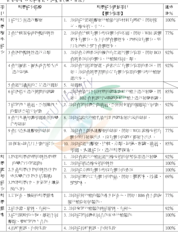 表 4-4-4 幼兒科學能力評量表(彈力原理) 項 目 科學能力指標 科學能力評量項目【彈力原理】 達成率％ 1 能用五官進行觀察 1. 幼兒能用眼睛觀察竹槍使用的材料有哪些：例如筷 子、橡皮筋、小刀。 100％ 2 會比較現象或物體的特性 2