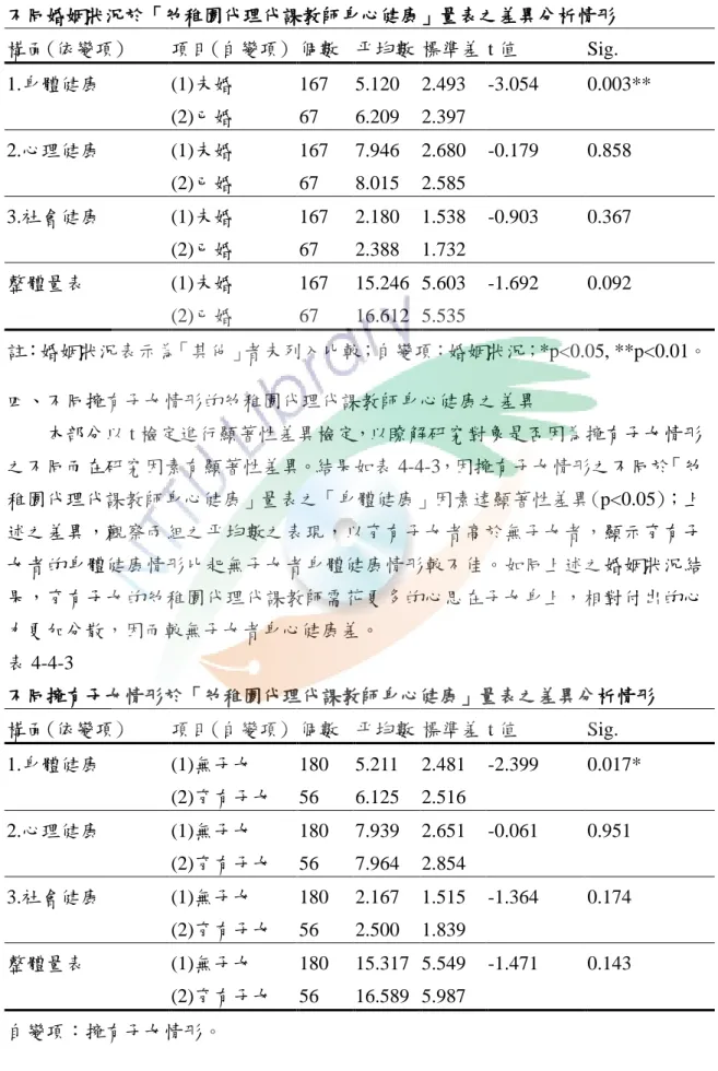 表 4-4-2    不同婚姻狀況於「幼稚園代理代課教師身心健康」量表之差異分析情形  構面(依變項)  項目(自變項) 個數  平均數 標準差 t 值  Sig.  1.身體健康  (1)未婚  167  5.120  2.493  -3.054  0.003**    (2)已婚  67  6.209  2.397  2.心理健康  (1)未婚  167  7.946  2.680  -0.179  0.858    (2)已婚  67  8.015  2.585  3.社會健康  (1)未婚  167