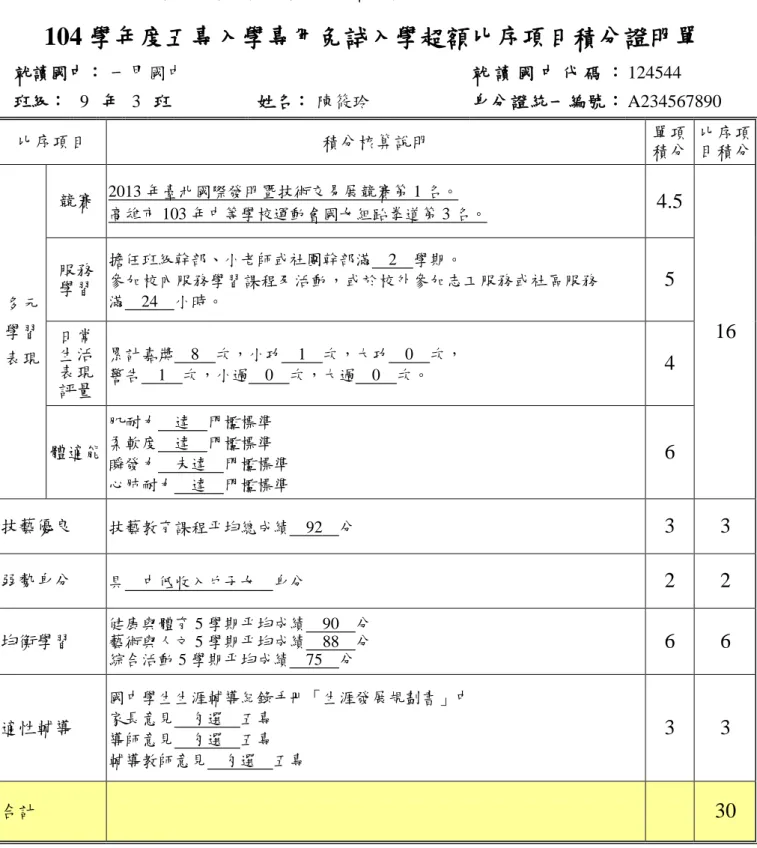 表 4-1： 一甲 國民中學陳同學免試入學報名之積分證明單  104 學年度五專入學專用免試入學超額比序項目積分證明單  就讀國中：  一甲 國中  就 讀 國 中 代 碼 ： 124544  班級：  9  年  3  班  姓名：   陳筱玲  身分證統一編號： A234567890  比序項目  積分核算說明  單項 積分  比序項 目積分  多元 學習 表現  競賽  2013 年臺北國際發明暨技術交易展競賽第 1 名。  高雄市 103 年中等學校運動會國女組跆拳道第 3 名。  4.5  16 