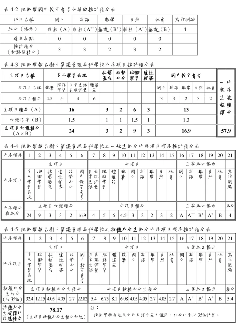 表 4-2  陳同學國中教育會考成績與採計積分表  表 4-3  陳同學報名樹人醫護管理專科學校比序項目採計積分表  主項目名稱  多元學習表現  技藝 優良  弱勢 身分  均衡 學習  適性 輔導  國中教育會考  一 般 生 超 額  比序總積 分 分項目名稱  競賽 服務學習 日常生活表現評量 體適能 國文  英語  數學  自然  社會 分項目積分  4.5 5 4 6 3 3 2 3 2 主項目積分（A） 16 3 2 6 3 13  加權倍率（B）  1.5  1  1  1.5  1  1.