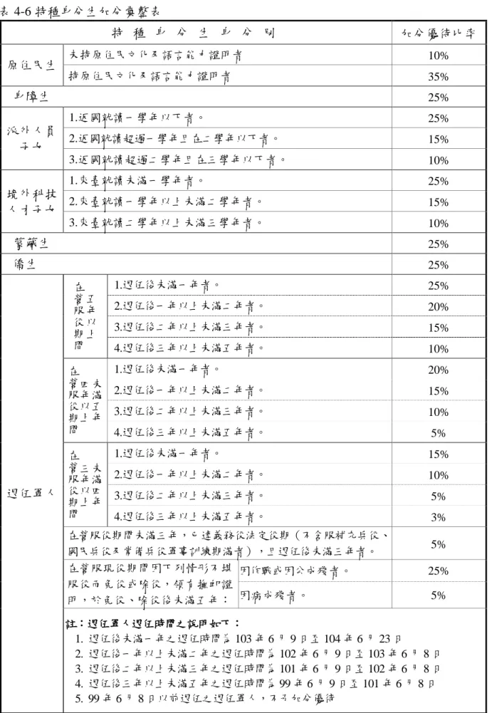表 4-6 特種身分生加分彚整表  特 種 身 分 生 身 分 別   加分優待比率  原住民生  未持原住民文化及語言能力證明者  10%  持原住民文化及語言能力證明者  35%  身障生 25%  派外人員 子女  1.返國就讀一學年以下者。  25% 2.返國就讀超過一學年且在二學年以下者。 15%  3.返國就讀超過二學年且在三學年以下者。  10%  境外科技 人才子女  1.來臺就讀未滿一學年者。  25% 2.來臺就讀一學年以上未滿二學年者。 15%  3.來臺就讀二學年以上未滿三學年者。 