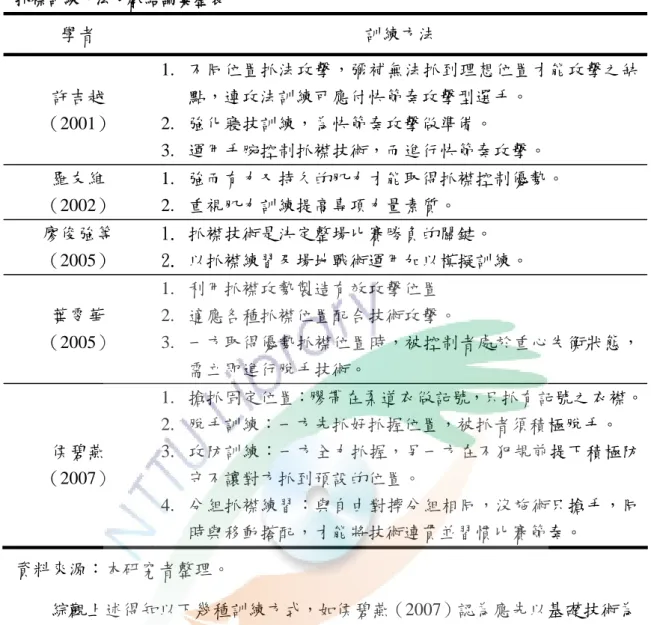 表 2-6  抓襟訓練方法文獻結論彙整表  學者  訓練方法  許吉越  （2001）  1.  不同位置抓法攻擊，彌補無法抓到理想位置才能攻擊之缺點，連攻法訓練可應付快節奏攻擊型選手。 2
