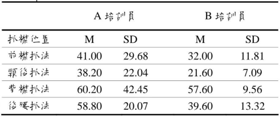 表 4-3  甲參與者與 A、B 培訓員不同抓握位置控制技術之描述性統計  A 培訓員  B 培訓員  抓襟位置  M SD  M  SD  前襟抓法  41.00 29.68  32.00  11.81  頸後抓法  38.20 22.04  21.60  7.09  背襟抓法  60.20 42.45  57.60  9.56  後腰抓法  58.80 20.07  39.60  13.32  單位：秒。  由表 4-3 得知，甲對 A 培訓員四種抓握位置的有效控制最長時間為背襟抓 法，需花費 60.2