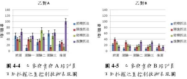 圖 4-4    乙參與者與 A 培訓員  不同抓握位置控制技術表現圖  圖 4-5    乙參與者與 B 培訓員  不同抓握位置控制技術表現圖  由圖 4-5 得知，乙參與者從前測至後測的表現起伏較大，穩定狀態也較差， 不過若以前後測結果來分析，皆達到進步的成效與目標，唯有後腰抓法在透過練 習後依舊無法達到預期進步的效果。圖 4-5 顯示，乙參與者此四種抓握位置皆有 進步的趨勢，而其中就以背襟抓法進步最為明顯。整體表現結果發現乙參與者對 A 培訓員時的後腰抓法後測時間高於前測時間接近一倍之多，而若與 B 