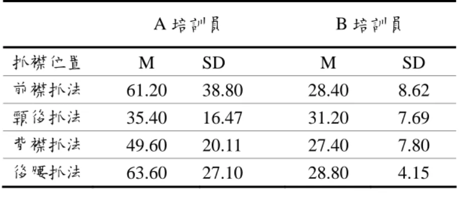 表 4-5  丙參與者與 A、B 培訓員不同抓握位置控制技術之描述性統計  A 培訓員  B 培訓員  抓襟位置  M SD  M  SD  前襟抓法  61.20  38.80    28.40  8.62    頸後抓法  35.40  16.47    31.20  7.69    背襟抓法  49.60  20.11    27.40  7.80    後腰抓法  63.60  27.10    28.80  4.15    單位：秒。  由表 4-5 得知，丙對 A 培訓員四種抓握位置的有效控制最
