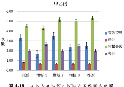 圖 4-19    不同身高抓握之模擬比賽整體表現圖  由表 4-10 得知，三位參與者的有效控制項目，在前測時平均次數為三點三 三次，到了模擬二時進步至為三點五零次，不過到後測階段退步到二點五零次， 所以此項目是無進步的情形；而得分項目前測的平均次數為零點八三次，其餘的 四次測驗平均次數皆為零點六七次，在此部分無任進步的情形；至於在攻擊失敗 方面的表現，經由練習後的所得次數較無明顯的進步；最後是失分項目中前測平 均次數為兩次，過程中的模擬一與模擬三失分的情形有增加現象，不過最後的後 測結果是與前測的次數持