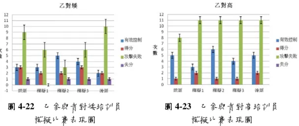 圖 4-22    乙參與者對矮培訓員  模擬比賽表現圖  圖 4-23    乙參與者對高培訓員 模擬比賽表現圖  由圖 4-22 得知，前測的有效控制有三次紀錄，而且在模擬二則出現五次的 有效控制，但是到後測時卻只有兩次的成績，得分的部分在前測時有三次，後測 則退步至兩次，不過每一次的測驗最少皆有兩次得分的表現，至於失分的情形則 控制在一次為主，另外在攻擊失敗部分，中間練習結果是有進步的現象過到後側 仍無法繼續穩定發展下去。圖 4-23 顯示，前測的有效控制次數為五次，整體過 程有效控制次數看似很多，但