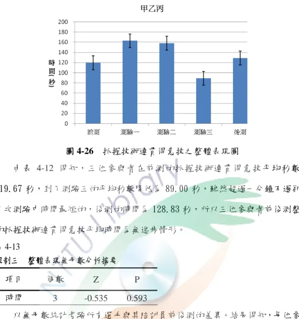 圖 4-26    抓握技術連貫得意技之整體表現圖  由表 4-12 得知，三位參與者在前測的抓握技術連貫得意技平均秒數為 119.67 秒，到了測驗三的平均秒數降低為 89.00 秒，雖然超過一分鐘不過卻是 五次測驗中時間最短的，後測的時間為 128.83 秒，所以三位參與者前後測整體 的抓握技術連貫得意技平均時間為無進步情形。  表 4-13  限制三    整體表現無母數分析摘要  項目  個數  Z P  時間  3 -0.535  0.593  以無母數統計考驗所有選手與其陪訓員前後測的差異。結果