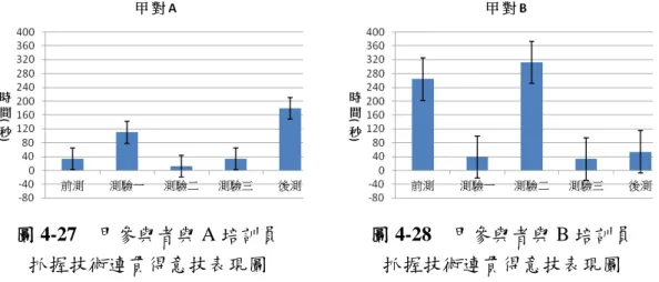 圖 4-27    甲參與者與 A 培訓員  抓握技術連貫得意技表現圖  圖 4-28    甲參與者與 B 培訓員 抓握技術連貫得意技表現圖  由圖 4-27 得知，甲參與者在測驗一與後測的時間皆高於前測時間的三到六 倍，其中在測驗二的時間卻只需十幾秒便可達成目標，顯現出抓握技術連貫得意 技表現的不穩定性。圖 4-28 顯示出在前測與測驗二的時間皆高達 240 秒以上， 如此的時間早已超過正式的比賽時間，不過其他三次的測驗所得時間都保持在 60 秒以內甚至更少。若從前後測進步情形來看，甲參與者與 A 培訓