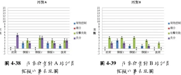 圖 4-38    丙參與者對 A 培訓員  模擬比賽表現圖  圖 4-39    丙參與者對 B 培訓員 模擬比賽表現圖  由圖 4-38 得知，前測與模擬三的有效控制次數皆為零次，在模擬一與模擬 三有效控制次數則為兩次，後測時仍還保有一次的成績；在失分方面，前測就高 達五次之多，而且每次的模擬比賽最少都有兩次以上的失分情形，丙參與者有效 控制次數極少，失分次數也都在兩次以上，對於得分目標就顯得極為渺茫。圖 4-39 顯示出前後測有效控制次數皆為零次，不過到了模擬一則有三次的有效控 制，且在之後的兩次模擬