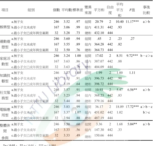表 4-17  不同子女狀況之台東縣國中教師休閒參與變異數分析摘要表  項目  組別  個數 平均數 標準差 變異 來源 平方和 自由度 平均 平方 和  F值  事後比較 a.無子女  246 3.52 .97  組間 20.79 2 10.40  11.17*** a＞b b.最小子女未成年  167 3.06 .99  組內 411.31 442 .93    娛樂型  c.最小子女已成年與空巢期  32 3.28 .73  總和 432.10 444      a.無子女  246 3.60 .94