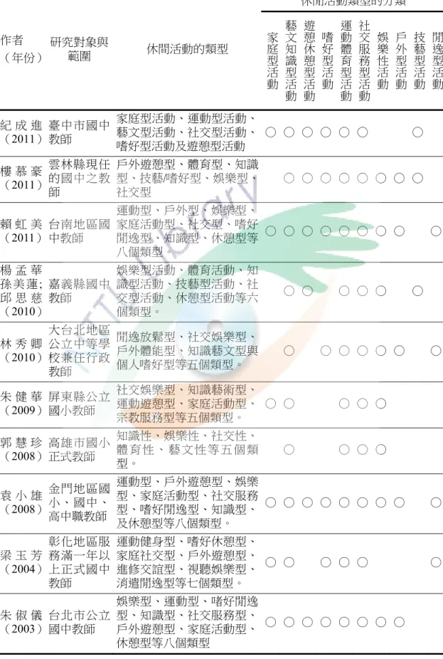 表 2- 1    國內學者對教師休閒活動的分類  休閒活動類型的分類  作者  （年份）  研究對象與範圍  休間活動的類型  家庭型活 動 藝文知識型活 動 遊憩休憩型活動 嗜好型活動 運動體育型活動 社交服務型活動 娛樂性活動 戶外型活動 技藝型活動 閒逸型活動 紀 成 進 （2011）  臺中市國中教師  家庭型活動、運動型活動、藝文型活動、社交型活動、 嗜好型活動及遊憩型活動  ○ ○ ○ ○ ○ ○      ○  樓 慕 豪 （2011）  雲林縣現任的國中之教 師  戶外遊憩型、體育型、知識