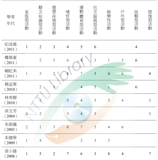 表 2- 2    國內學者對教師最常參與的休閒類型之研究  學者  年代  家庭型活 動 藝文/ 知識型 活 動 遊憩/ 休憩型活動 嗜好型活動 運動/ 體育型活動 社交/ 服務型活動 娛樂性活動 戶外型活動 技藝型活動 閒逸型活動 紀成進 （2011）  1 2 3 4 5 6      4    樓慕豪 （2011）    2 5 6 4 3 1 5 6    賴虹美 （2011）  1 3 2 8 7 5 4 6    8  楊孟華  （2010）   2 3  4 5 1  6   林秀卿 （20
