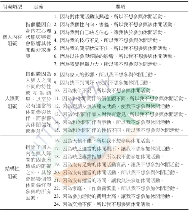 表 3- 1    教師休閒阻礙因素  阻礙類型  定義  題項  個人內在 阻礙  指個體因自身內在心理狀態與特質會影響其休 閒偏好或參 與  1.  因為對休閒活動沒興趣，所以不想參與休閒活動。  2