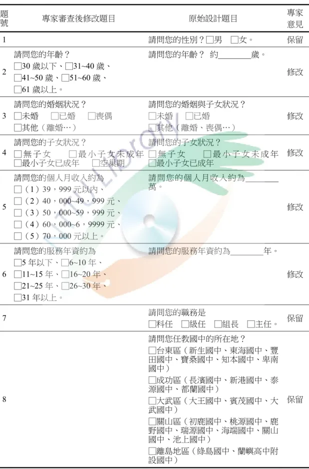 表 3-3   第一部分「個人基本資料」專家審查修改意見  題 號  專家審查後修改題目  原始設計題目  專家 意見 1   請問您的性別？□男    □女。  保留 2  請問您的年齡？  □30 歲以下、□31~40 歲、  □41~50 歲、□51~60 歲、  □61 歲以上。  請問您的年齡？  約________歲。  修改 3  請問您的婚姻狀況？  □未婚      □已婚      □喪偶  □其他（離婚…）  請問您的婚姻與子女狀況？ □未婚      □已婚     □其他（離婚、喪