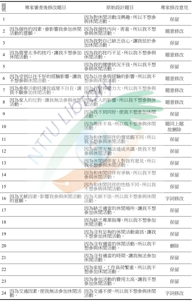 表 3-4    第二部分「教師休閒阻礙量表」專家審查修改意見  題 號  專家審查後修改題目  原始設計題目  專家修改意見 1    因為對休閒活動沒興趣，所以不想參 與休閒活動。  保留  2  因為個性的因素，會影響我參加休閒 活動的意願。  因為我個性內向、害羞，所以我不想參與休閒活動。  題意修改  3    因為我對自己缺乏信心，讓我怯於參 加休閒活動。  保留  4  因為需要太多的技巧，讓我不想參加 休閒活動。  因為我的技巧不足，所以我不想參與休閒活動。  題意修改  5    因為我的