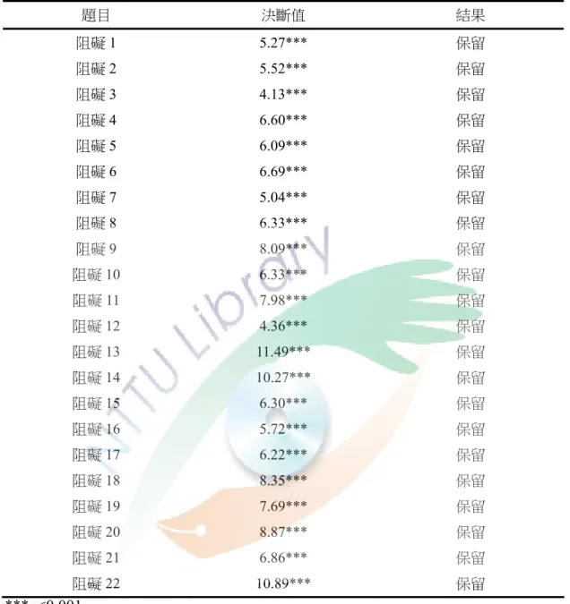 表 3-5   教師休閒阻礙量表項目分析摘要表  題目  決斷值  結果  阻礙 1 5.27***  保留  阻礙 2 5.52***  保留  阻礙 3 4.13***  保留  阻礙 4 6.60***  保留  阻礙 5 6.09***  保留  阻礙 6 6.69***  保留  阻礙 7 5.04***  保留  阻礙 8 6.33***  保留  阻礙 9 8.09***  保留  阻礙 10 6.33***  保留  阻礙 11 7.98***  保留  阻礙 12 4.36***  保留 
