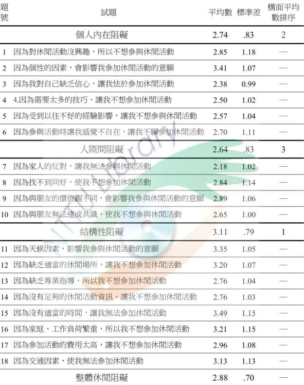表 4-3  台東縣國中教師休閒阻礙現況分析摘要表  題 號  試題  平均數 標準差  構面平均數排序  個人內在阻礙 2.74 .83 2 1  因為對休閒活動沒興趣，所以不想參與休閒活動  2.85 1.18  ─  2  因為個性的因素，會影響我參加休閒活動的意願  3.41 1.07  ─  3  因為我對自己缺乏信心，讓我怯於參加休閒活動  2.38 0.99  ─  4  4.因為需要太多的技巧，讓我不想參加休閒活動  2.50 1.02  ─  5  因為受到以往不好的經驗影響，讓我不想參與