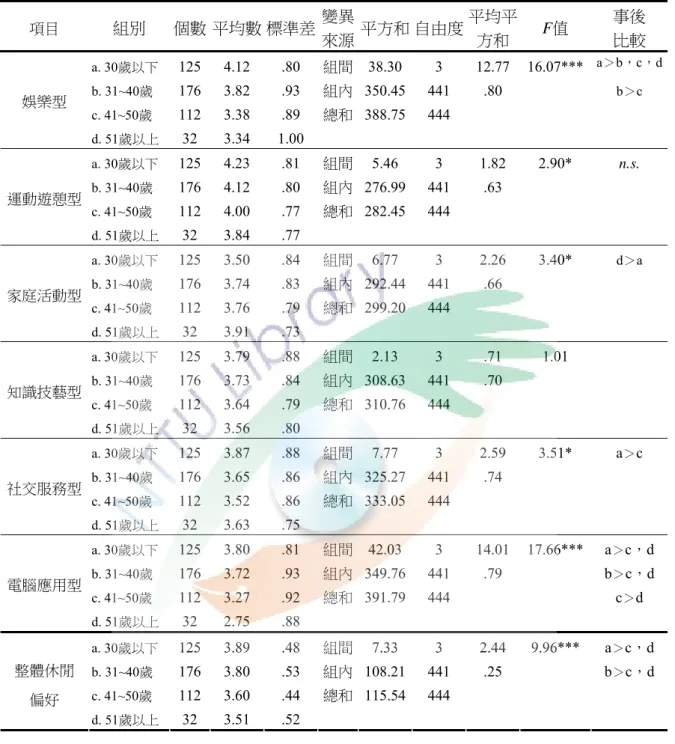 表 4-6  不同年齡之台東縣國中教師休閒偏好變異數分析摘要表  項目  組別  個數  平均數 標準差 變異 來源 平方和 自由度 平均平方和 F值  事後  比較  a