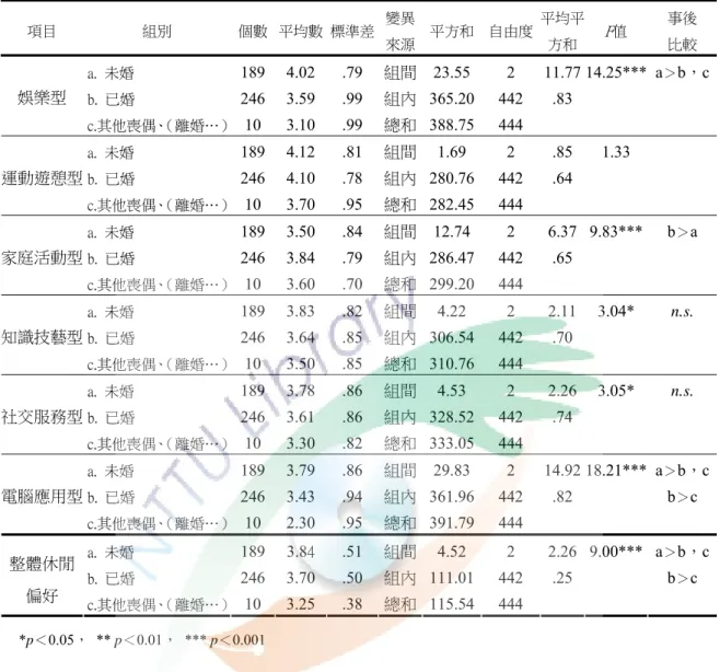 表 4-7  不同婚姻狀況之台東縣國中教師休閒偏好變異數分析摘要表  項目  組別  個數  平均數 標準差 變異 來源 平方和 自由度 平均平方和  F 值  事後 比較  a
