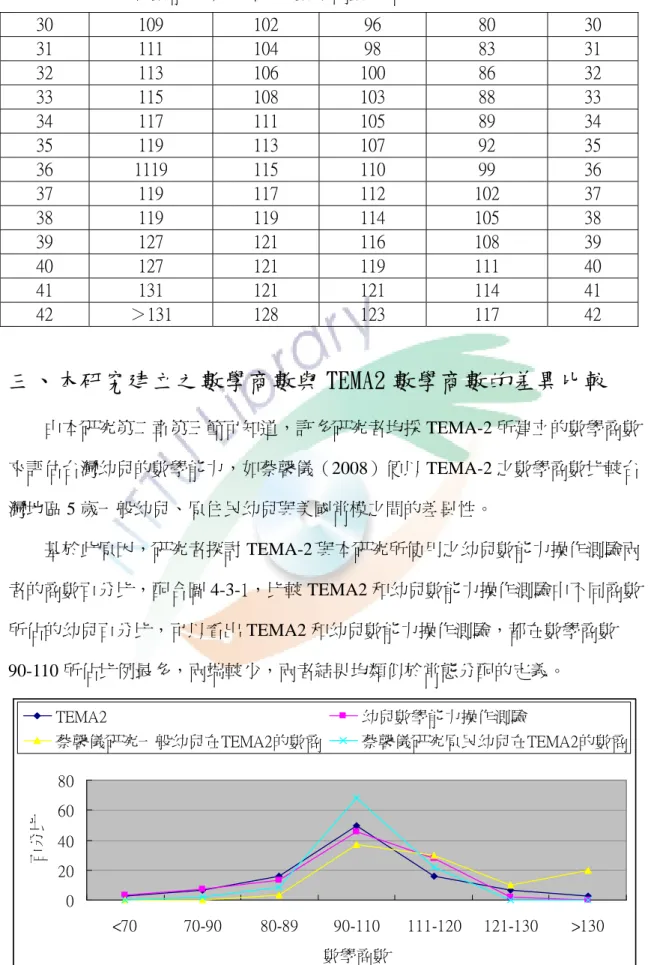 表 4-3-2    5 歲幼兒數能力操作測驗之數學商數參照表（續）  30  109  102  96  80  30  31  111  104  98  83  31  32  113  106  100  86  32  33  115  108  103  88  33  34  117  111  105  89  34  35  119  113  107  92  35  36  1119  115  110  99  36  37  119  117  112  102  37  38  