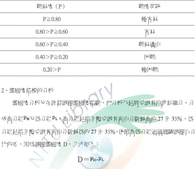 表 2-2-1 試題難度等級表  難易度（P）  難度等級  P≧0.80  極容易  0.80＞P≧0.60  容易  0.60＞P≧0.40  難易適中  0.40＞P≧0.20  困難  0.20＞P  極困難  2、鑑別度指標的分析      鑑別度分析及在計算試題鑑別度指數，此分析乃是將受試者的評量總分，分 成高分組 及低分組 ，高分組是指全體受試者當中分數最高的 27 至 33％，低 分組是指全體受試者當中分數最低的 27 至 33％，依照高低分組通過測驗試題百分 比的差，即為試題鑑別度 D，公