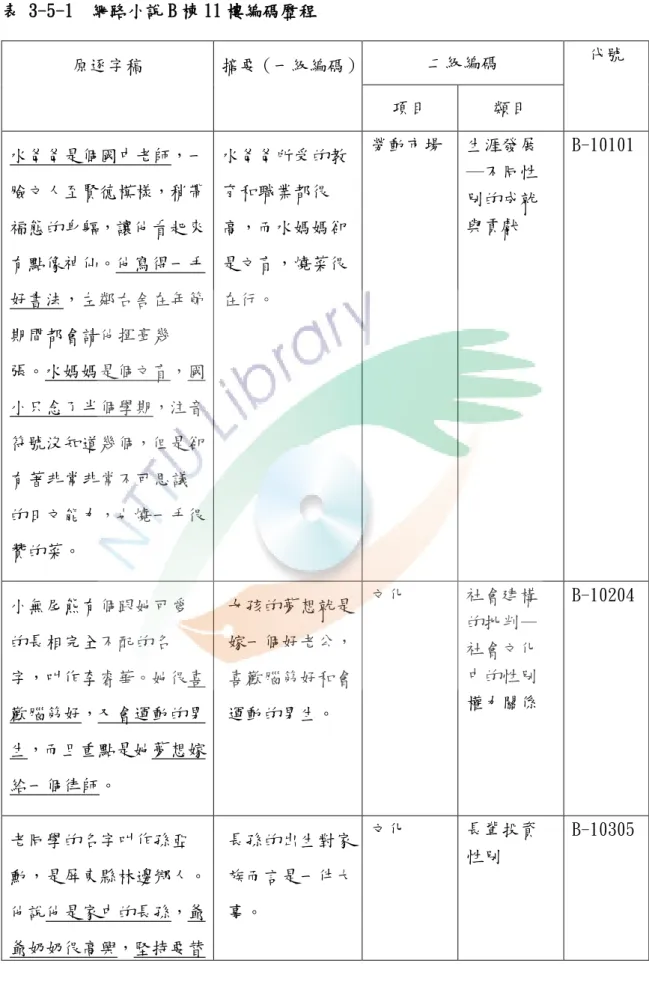 表 3-5-1  網路小說 B 棟 11 樓編碼歷程  原逐字稿  摘要（一級編碼） 二級編碼  代號  項目  類目  水爸爸是個國中老師，一 臉文人至賢德模樣，稍帶 福態的身軀，讓他看起來 有點像神仙。他寫得一手 好書法，左鄰右舍在年節 期間都會請他揮毫幾 張。水媽媽是個文盲，國 小只念了半個學期，注音 符號沒知道幾個，但是卻 有著非常非常不可思議 的日文能力，也燒一手很 贊的菜。   水爸爸所受的教育和職業都很高，而水媽媽卻是文盲，燒菜很在行。  勞動市場  生涯發展─不同性別的成就與貢獻  B-10