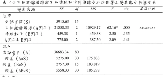 表 4-5 不同距離傳球與不同傳球動作對傳球成功率影響之變異數分析摘要表  變異來源  SS df  MS  F sig 事後比較  組間 
