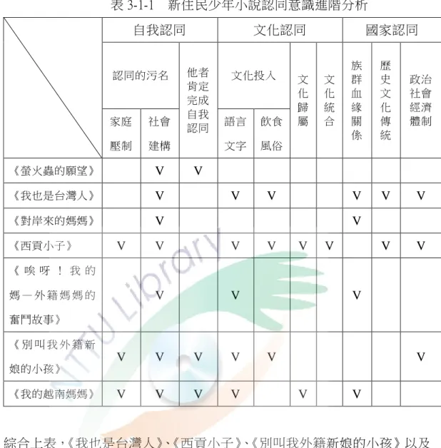 表 3-1-1    新住民少年小說認同意識進階分析  自我認同  文化認同  國家認同  認同的污名  他者 肯定 完成 自我 認同  文化投入  文化歸 屬  文化統 合  族群血緣關 係  歷史文化傳 統  政治社會經濟家庭 體制  壓制  社會 建構  語言 文字  飲食 風俗  《螢火蟲的願望》  V  V  《我也是台灣人》  V  V  V  V  V  V  《對岸來的媽媽》  V  V  《西貢小子》  V  V  V  V  V  V  V  V  《 唉 呀 ！ 我 的 媽 — 外 籍