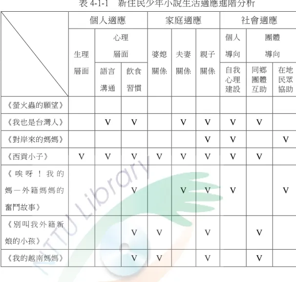 表 4-1-1    新住民少年小說生活適應進階分析  個人適應  家庭適應  社會適應  生理  層面  心理 層面  婆媳 關係  夫妻 關係  親子 關係  個人 導向  團體 導向  語言 溝通  飲食 習慣  自我心理 建設  同鄉團體互助 在地民眾協助 《螢火蟲的願望》  《我也是台灣人》  V  V  V  V  V  V  《對岸來的媽媽》  V  V  V  《西貢小子》  V  V  V  V  V  V  V  V  《 唉 呀 ！ 我 的 媽 — 外 籍 媽 媽 的 奮鬥故事》  V