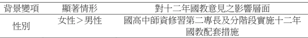表 5-1  不同背景學生對推行十二年國教意見結論彚整表（續）  背景變項  顯著情形  對十二年國教意見之影響層面  九年級＞七年級  廢除基測學生素質會降低  年級  七年級＞八年級  政府教育預算的編列充足及政府宣導十二年國 教政策目標充足  全家每個 月的收入  6 萬元以上＞未達 2 萬元  設立教育改革專責機構制訂推行政策  居住縣市  臺中市＞臺東縣  十二年國教為免考試、免費與非強迫、高中職校社區化至鄰近學校就讀、明星高中職校可用學科或術科測驗單獨招生、國高中師資能夠負擔課程的銜接、廢除基測