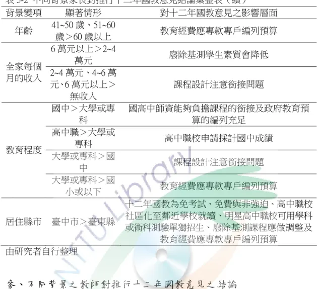 表 5-2  不同背景家長對推行十二年國教意見結論彚整表（續）  背景變項  顯著情形  對十二年國教意見之影響層面  年齡  41~50 歲、51~60 歲＞60 歲以上  教育經費應專款專戶編列預算  6 萬元以上＞2~4 萬元  廢除基測學生素質會降低  全家每個 月的收入  2~4 萬元、4~6 萬 元、6 萬元以上＞ 無收入  課程設計注意銜接問題  國中＞大學或專 科  國高中師資能夠負擔課程的銜接及政府教育預算的編列充足  高中職＞大學或 專科  高中職校申請採計國中成績  大學或專科＞國 中