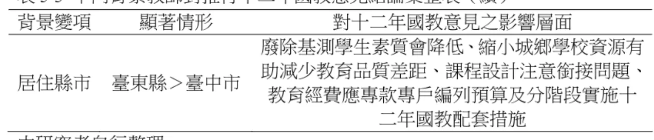 表 5-3  不同背景教師對推行十二年國教意見結論彚整表（續）  背景變項  顯著情形  對十二年國教意見之影響層面  居住縣市  臺東縣＞臺中市  廢除基測學生素質會降低、縮小城鄉學校資源有 助減少教育品質差距、課程設計注意銜接問題、 教育經費應專款專戶編列預算及分階段實施十 二年國教配套措施  由研究者自行整理  第二節 建議  由研究結果與討論，提出建議供學生、家長、教師、學校、政府行政機關及 未來研究做參考。  壹、對學生、家長、教師、學校、政府行政機關之建議    一、瞭解十二年國教之真正內涵，摒