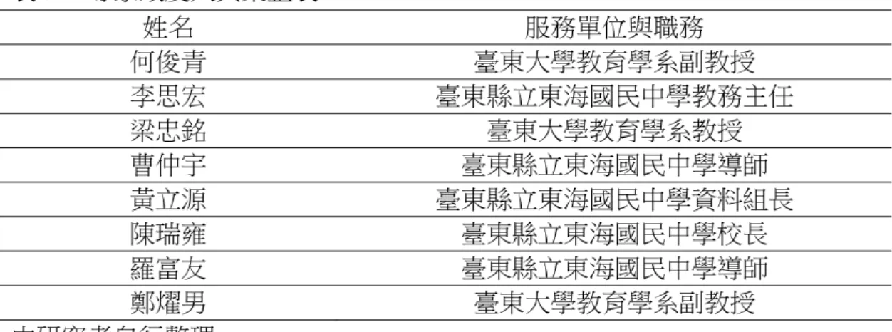 表 3-2  專家效度人員彚整表  姓名  服務單位與職務  何俊青  臺東大學教育學系副教授  李思宏  臺東縣立東海國民中學教務主任  梁忠銘  臺東大學教育學系教授  曹仲宇  臺東縣立東海國民中學導師  黃立源  臺東縣立東海國民中學資料組長  陳瑞雍  臺東縣立東海國民中學校長  羅富友  臺東縣立東海國民中學導師  鄭燿男  臺東大學教育學系副教授  由研究者自行整理   肆、調查過程          本研究係以臺東縣與臺中市公立國中學校學生、家長及學校教師為調查對 象。按臺東縣與臺中市各縣市