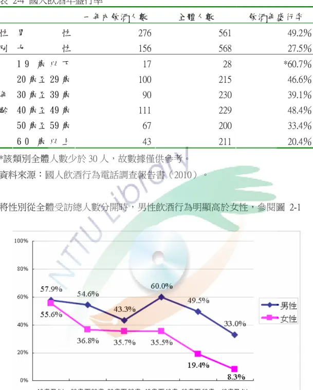 表  2-4  國人飲酒年盛行率  一年內飲酒人數  全體人數  飲酒年盛行率  男 性 276 561 49.2％性 別  女 性 156 568 27.5％ 1 9 歲 以 下 17 28 *60.7％ 20 歲至 29 歲 100 215 46.6％ 30 歲至 39 歲 90 230 39.1％ 40 歲至 49 歲 111 229 48.4％ 50 歲至 59 歲 67 200 33.4％年齡  6 0 歲 以 上 43 211 20.4％ *該類別全體人數少於 30 人，故數據僅供參考。  資料