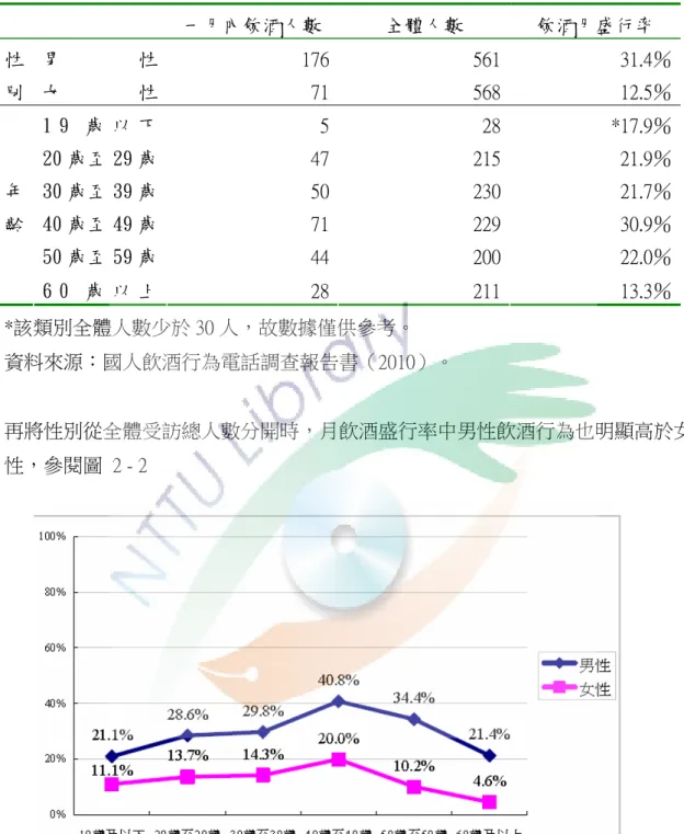 表  2- 5  國人飲酒月盛行率  一月內飲酒人數  全體人數  飲酒月盛行率  男 性 176 561 31.4％性 別  女 性 71 568 12.5％ 1 9 歲 以 下 5 28 *17.9％ 20 歲至 29 歲 47 215 21.9％ 30 歲至 39 歲 50 230 21.7％ 40 歲至 49 歲 71 229 30.9％ 50 歲至 59 歲 44 200 22.0％年齡  6 0 歲 以 上 28 211 13.3％ *該類別全體人數少於 30 人，故數據僅供參考。  資料來源：