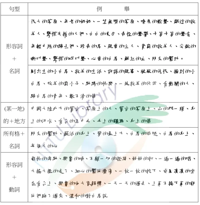 表 2-1-3  阿爾發版形容詞語彙表  句型  例                舉  很大的草原、年老的奶奶、一望無際的草原、嘹亮的歌聲、鄰近的牧 羊人、驚慌失措的人們、白白的東西、奇怪的聲響、卡答卡答的聲音、 年輕力壯的騎士們、珍奇的馬、親愛的主人、貧窮的牧羊人、尖銳的  嘶叫聲、驚慌的哶叫聲、心愛的白馬、鮮紅的血、朋友的幫助。 形容詞 ＋  名詞  剛出生的小白馬、牧羊的生活、許諾的親事、被殺的仇恨、撿到的小 白馬、放羊的窮小子、馳騁的快樂、一塊牧羊的伙伴、看熱鬧的人、 騎白馬的青年、數不清的箭  
