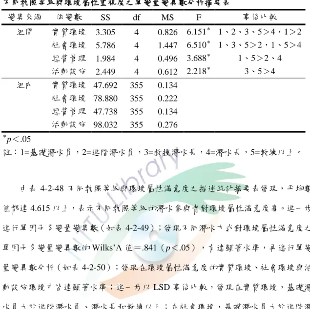 表 4-2-47  不同執照等級與環境屬性重視度之單變量變異數分析摘要表  變異來源  依變數  SS  df  MS  F  事後比較  組間  實質環境  3.305  4  0.826  6.151 ＊   1、2、3、5＞4，1＞2  社會環境  5.786  4  1.447  6.510 ＊   1、3、5＞2，1、5＞4  經營管理  1.984  4  0.496  3.688 ＊ 1、5＞2、4  活動設施  2.449  4  0.612  2.218 ＊ 3、5＞4  組內  實質環境