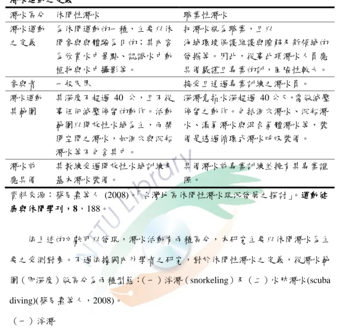 表 2-1-1  潛水運動之定義  潛水區分  休閒性潛水  職業性潛水  潛水運動 之定義  為休閒運動的一種，主要以休閒參與與體驗為目的；其內容 為欣賞水中景點、認識水中動 植物與水中攝影等。  把潛水視為職業，且以  海域環境保護維護與瞭解及新領域的發掘等。因此，從事此項潛水人員應 具備嚴謹且專業的訓，風險性較大。  參與者  一般民眾  接受且通過專業訓練之潛水員。  潛水運動 其範圍  其深度不超過  40  公，且不從事任何減壓停留的動作。活動 範圍以開放性水域為主，而禁 閉空間之潛水，如洞穴與