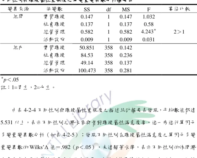 表 4-2-3  不同性別與環境屬性重視度之單變量變異數分析摘要表  變異來源  依變數  SS  df  MS  F  事後比較  組間  實質環境  0.147  1  0.147  1.032      社會環境  0.137  1  0.137  0.58  經營管理  0.582  1  0.582  4.243 ＊ 2＞1      活動設施  0.009  1  0.009  0.031      組內  實質環境  50.851  358  0.142          社會環境  84.5