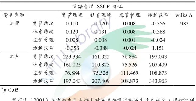 表 4-2-4  不同性別與環境屬性滿意度之描述統計摘要表  性別  實質環境  社會環境  經營管理  活動設施    帄均數  標準差    帄均數  標準差    帄均數  標準差    帄均數  標準差    個數  男生   5.947    0.825    5.695    0.791     6.408    0.572     5.531    1.017     238  女生   5.910    0.715    5.654    0.719     6.406    0.530  