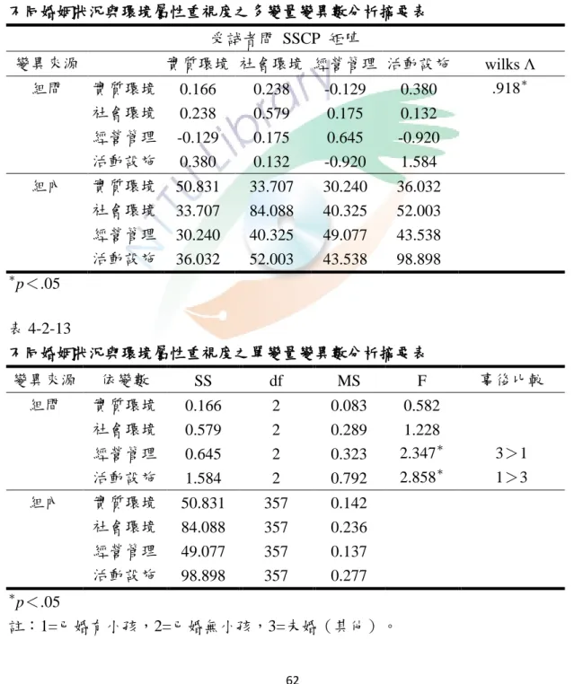 表 4-2-11  不同婚姻狀況與環境屬性重視度之描述統計摘要表  婚姻狀況    實質環境  社會環境  經營管理  活動設施    個數  帄均數 標準差  帄均數 標準差  帄均數 標準差  帄均數 標準差  已婚有小孩  6.663  0.358  6.297  0.538    6.542  0.439  6.466  0.558  102  已婚無小孩  6.583  0.302  6.150  0.589    6.556  0.470  6.339  0.480  30  未婚(其他)  6