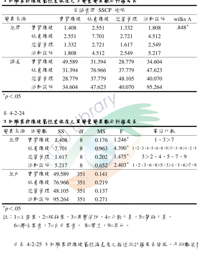 表 4-2-23  不同職業與環境屬性重視度之多變量變異數分析摘要表  受詴者間  SSCP  矩陣  變異來源  實質環境  社會環境  經營管理  活動設施  wilks Λ  組間  實質環境  1.408  2.551  1.332  1.808  .848 ＊ 社會環境  2.551  7.701  2.721  4.512  經營管理  1.332  2.721  1.617  2.549  活動設施  1.808  4.512  2.549  5.217  誤差  實質環境  49.589  