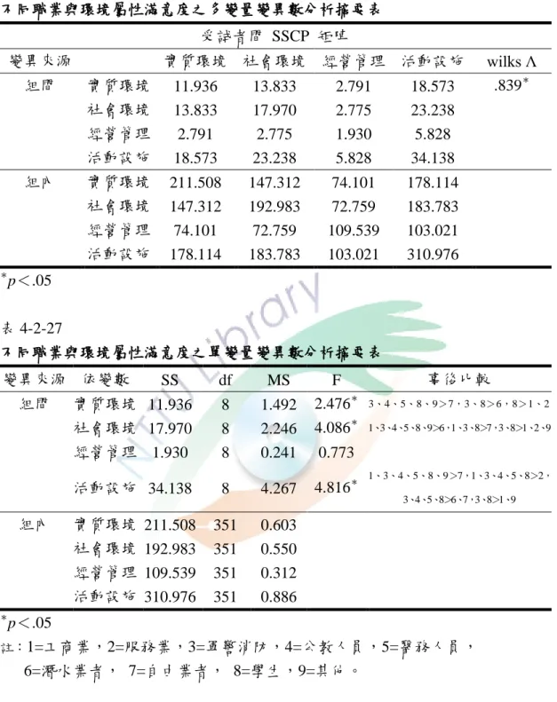 表 4-2-26  不同職業與環境屬性滿意度之多變量變異數分析摘要表  受詴者間  SSCP  矩陣  變異來源      實質環境  社會環境  經營管理  活動設施  wilks Λ  組間  實質環境  11.936  13.833  2.791  18.573  .839 ＊ 社會環境  13.833  17.970  2.775  23.238  經營管理  2.791  2.775  1.930  5.828      活動設施  18.573  23.238  5.828  34.138   