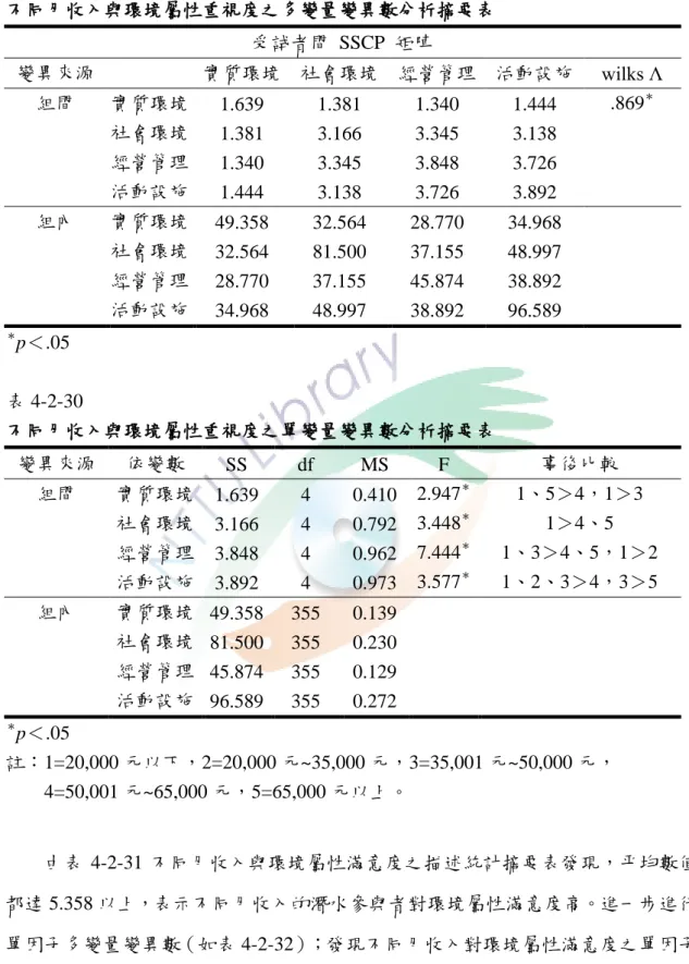 表 4-2-29  不同月收入與環境屬性重視度之多變量變異數分析摘要表  受詴者間  SSCP  矩陣  變異來源      實質環境  社會環境  經營管理  活動設施  wilks Λ  組間  實質環境  1.639  1.381  1.340  1.444  .869 ＊ 社會環境  1.381  3.166  3.345  3.138  經營管理  1.340  3.345  3.848  3.726      活動設施  1.444  3.138  3.726  3.892      組內  實