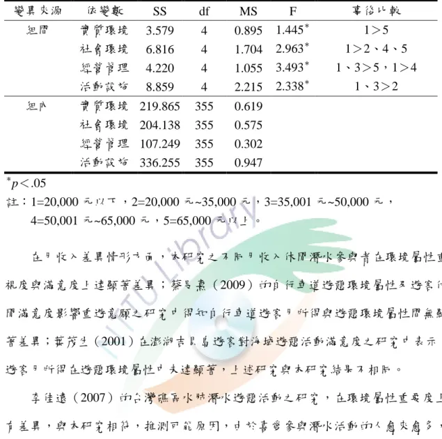 表 4-2-33  不同月收入與環境屬性滿意度之單變量變異數分析摘要表  變異來源  依變數  SS  df  MS  F  事後比較  組間  實質環境  3.579  4  0.895  1.445 ＊ 1＞5  社會環境  6.816  4  1.704  2.963 ＊ 1＞2、4、5  經營管理  4.220  4  1.055  3.493 ＊ 1、3＞5，1＞4      活動設施  8.859  4  2.215  2.338 ＊ 1、3＞2  組內  實質環境  219.865  355 