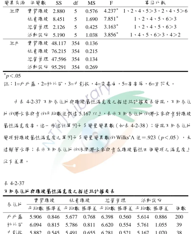 表 4-2-36  不同居住地與環境屬性重視度之單變量變異數分析摘要表  變異來源  依變數  SS  df  MS  F  事後比較  組間  實質環境  2.880  5  0.576  4.237 ＊   1、2、4、5＞3，2、4、5＞6  社會環境  8.451  5  1.690  7.851 ＊ 1、2、4、5、6＞3  經營管理  2.126  5  0.425  3.163 ＊ 1、2、4、5、6＞3  活動設施  5.190  5  1.038  3.856 ＊ 1、4、5、6＞3，4＞