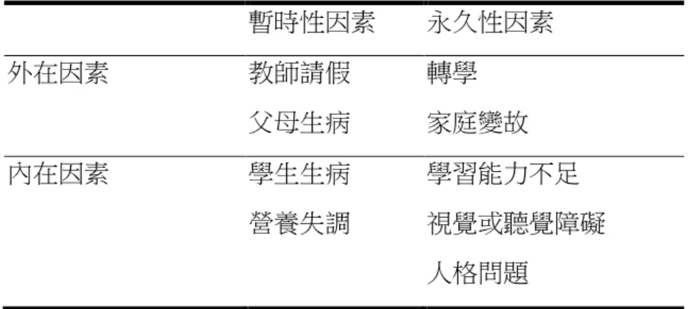 表 2-3    低成就的成因            暫時性因素  永久性因素  外在因素  教師請假  父母生病  轉學  家庭變故  內在因素  學生生病  營養失調  學習能力不足  視覺或聽覺障礙  人格問題  李素慧(1999)歸納郭生玉、郭為藩、盧富美、林美和、黃瑞煥、詹馨、吳武 典及高雄市教育局等多位學者或單位對低成就學生的相關界定後，指出低成就學 生均具有兩個特徵，一是智力正常，另一則是其實際學業表現明顯低於其能力水 準，但在學業成就的表現上，低於其他學生許多。  低成就學生約佔學生總數的百